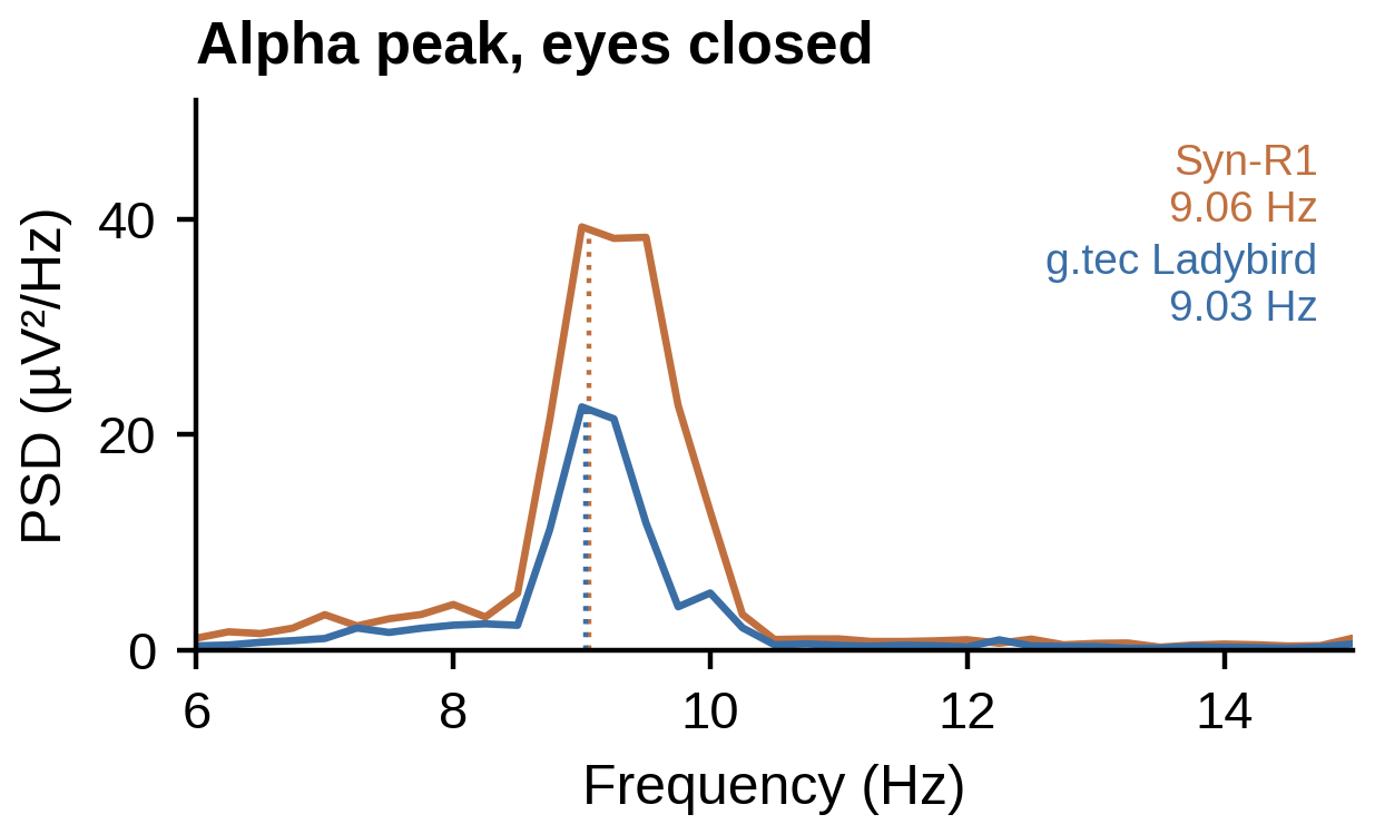 Power spectral density from 6 to 15 Hz for both electrodes with eyes closed. Syn-R1 peaks at 9.06 Hz and the g.tec Ladybird at 9.03 Hz, the two dotted markers sitting on top of each other.